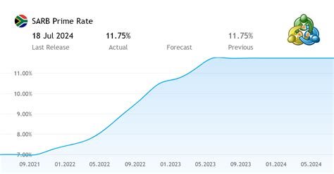 current prime lending rates south africa.